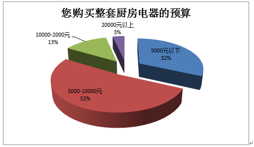 中高端產(chǎn)品仍將占領(lǐng)市場(chǎng)主流地位