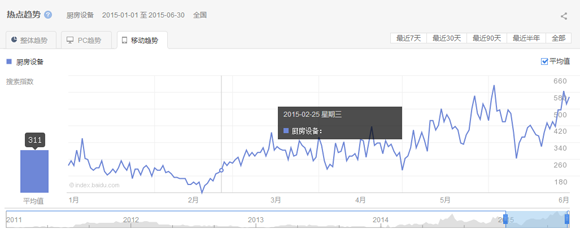 2015第一、二季度廚房設備互聯網指數研究報告