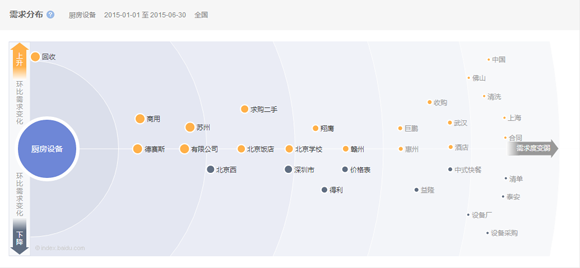 2015第一、二季度廚房設備互聯網指數研究報告