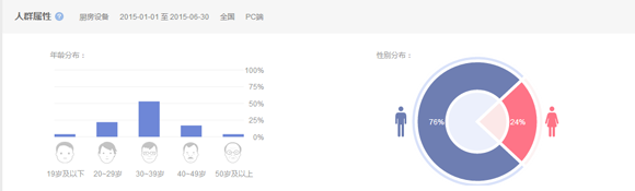 2015第一、二季度廚房設備互聯網指數研究報告